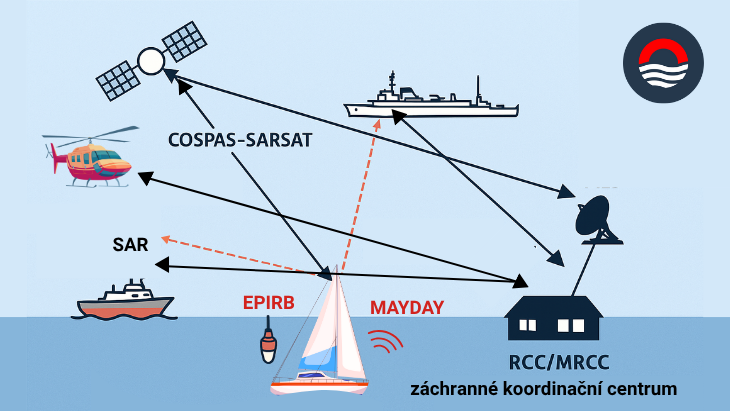 MRCC - záchranné koordinační středisko