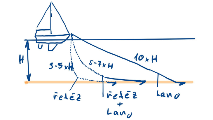Rozdíl mezi délkou řetězu a lana na kotvě
